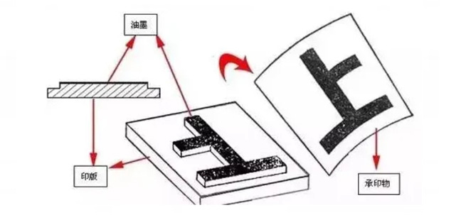 【 Tips 】 Complete knowledge of printing and packaging technology